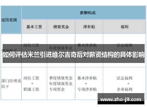 如何评估米兰引进维尔吉奇后对薪资结构的具体影响